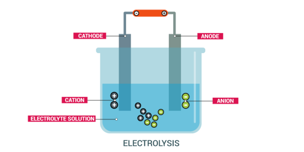 elektrolisis